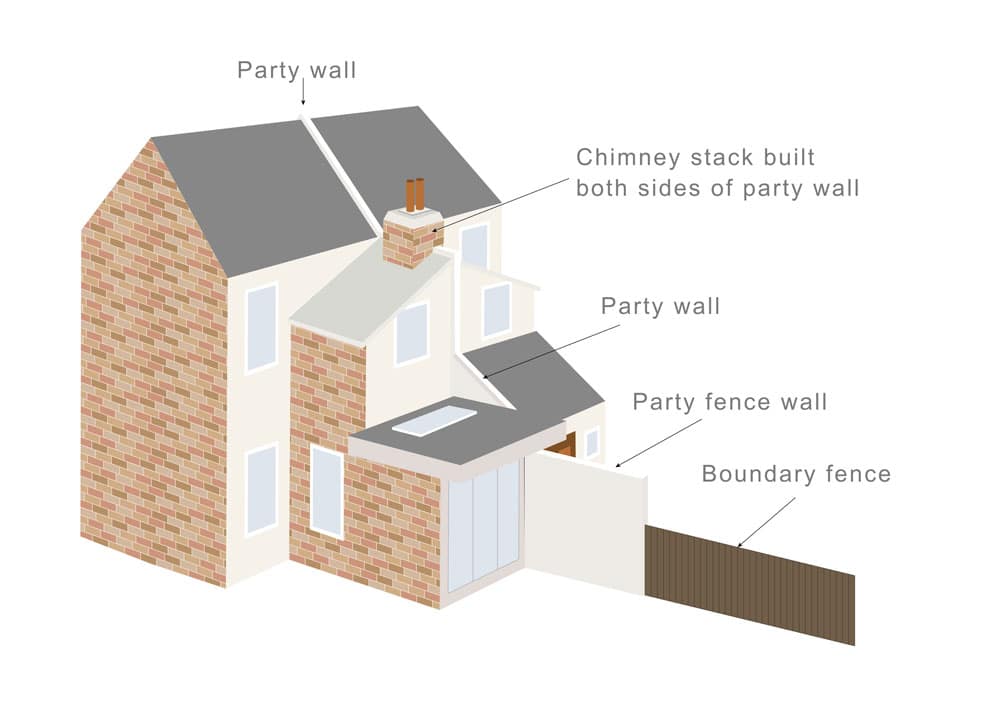 What is a Party Boundary? - Faulkner's Surveyors 1 The Role of Faulkner Surveyors in Party Wall Matters Reigate